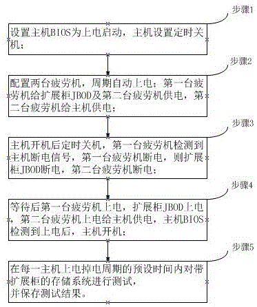 Testing method of stability of storage system with expansion cabinet