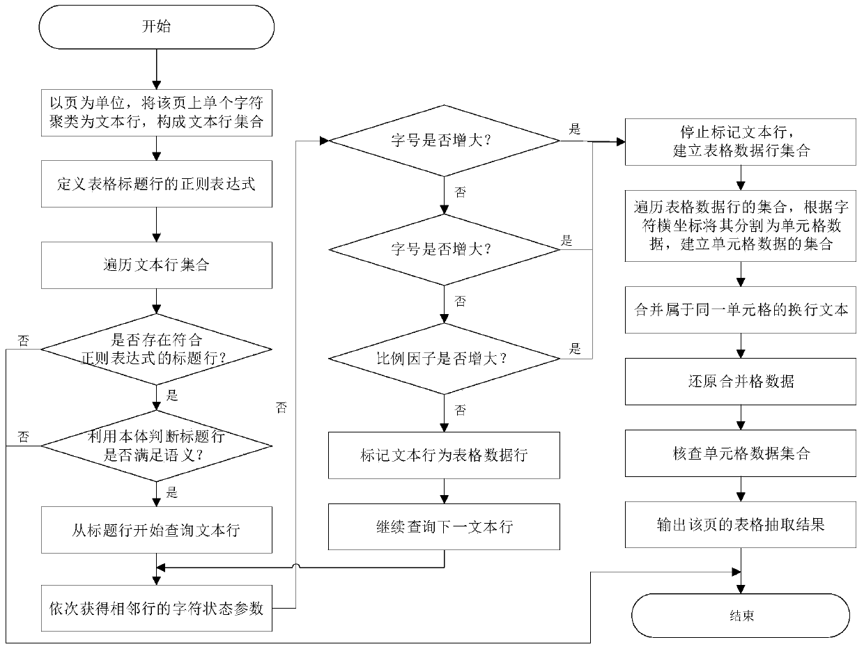 Periodical literature table extraction method based on text state characteristics