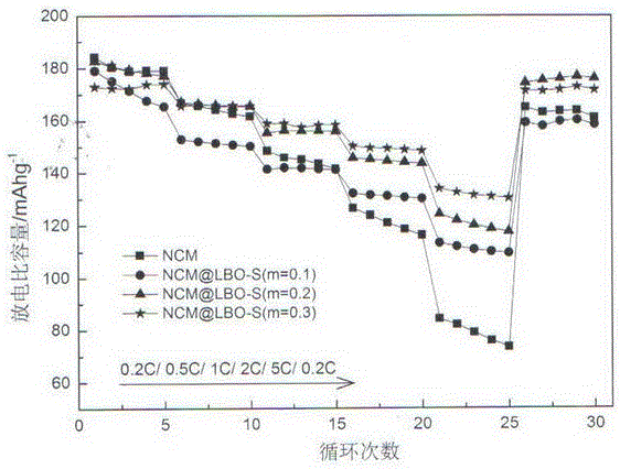 Method for improving rate capability of ternary cathode material of lithium ion battery