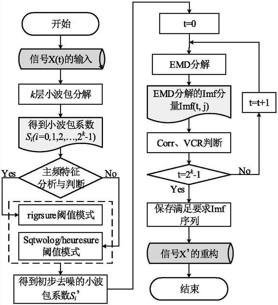 Coal bed hydrofracture micro-earthquake signal combined noise reduction method based on wavelet packet multithreshold and improved experience mode decomposition