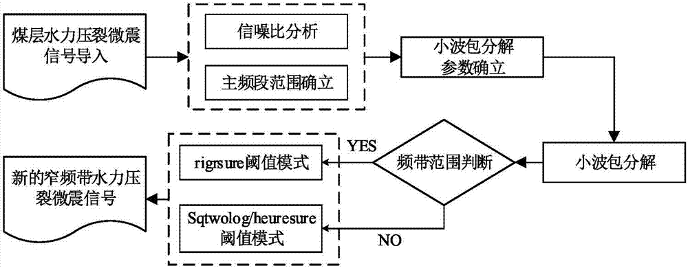 Coal bed hydrofracture micro-earthquake signal combined noise reduction method based on wavelet packet multithreshold and improved experience mode decomposition