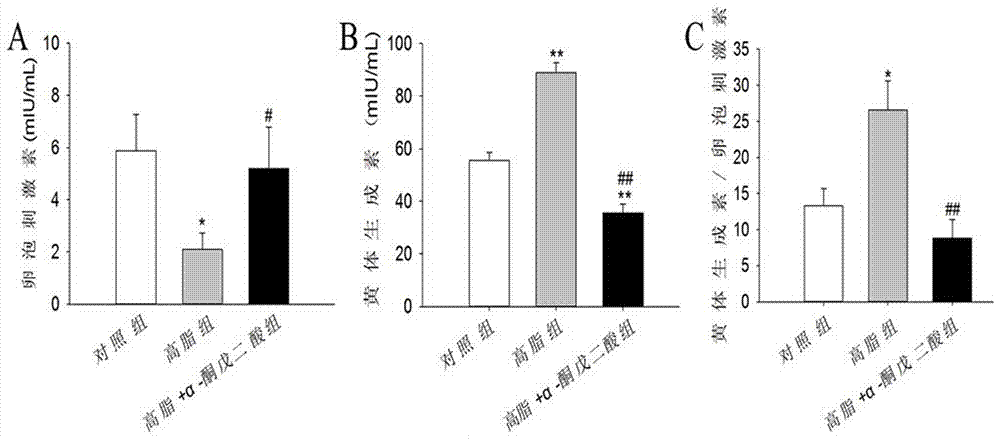 Application of alpha-ketoglutaric acid to improvement of animal reproduction function deficit caused by high fat diet