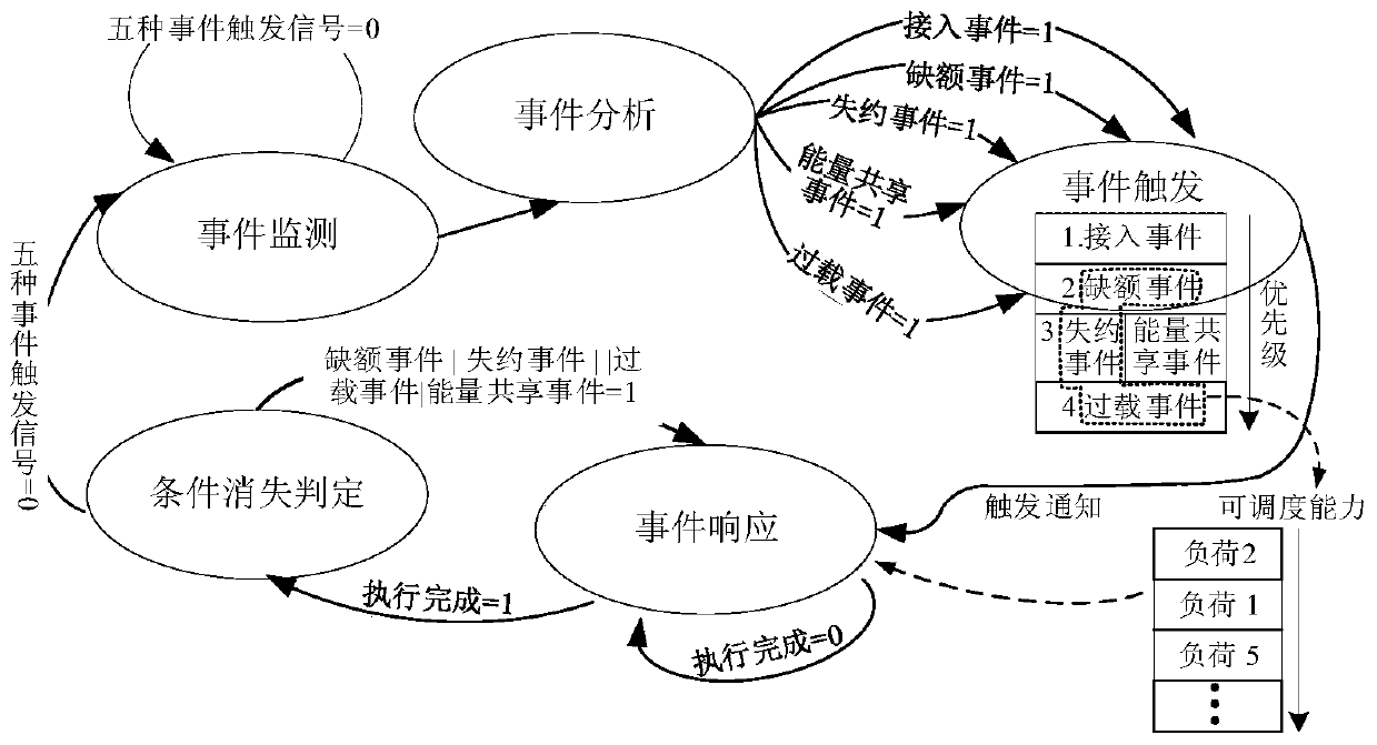 Household multi-microgrid system optimization control method based on event-driven automatic demand response