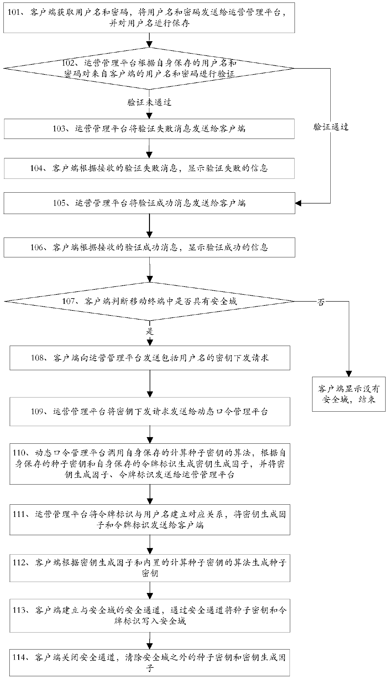 A method and device for key distribution, dynamic password generation and authentication