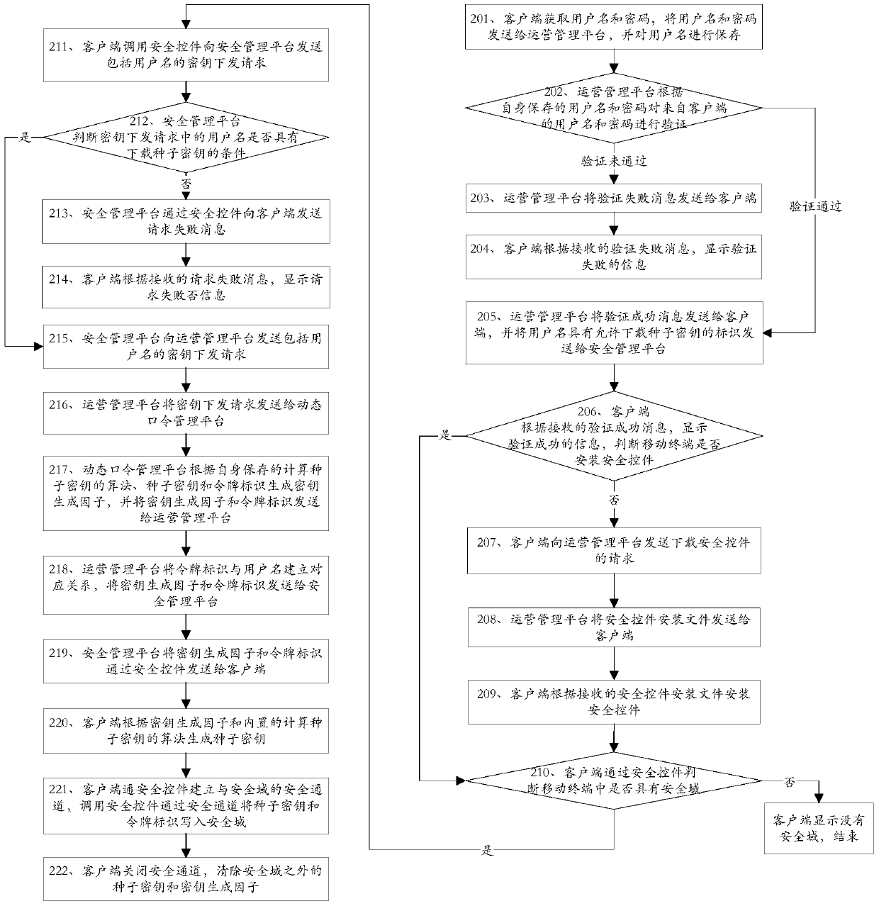 A method and device for key distribution, dynamic password generation and authentication