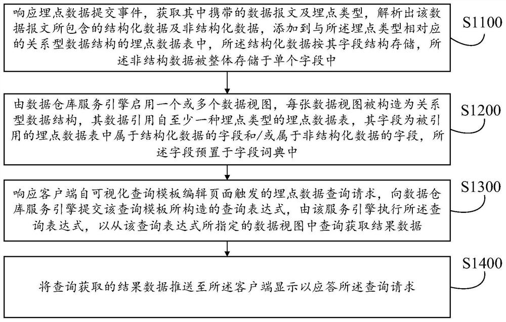 Burying point data access control method and device, computer equipment and storage medium