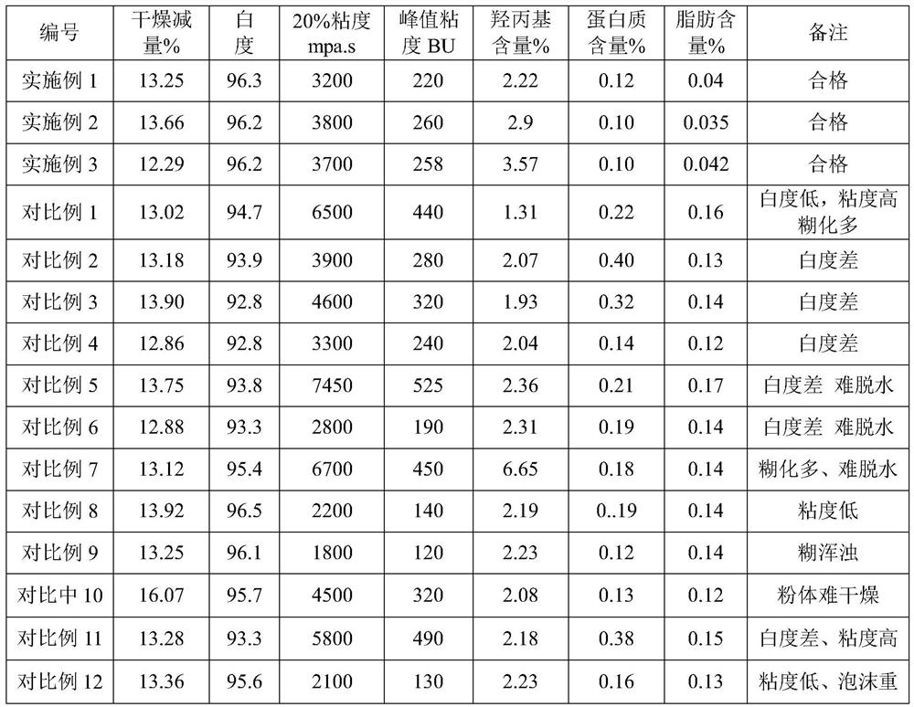 Preparation method and application of modified starch polysaccharide derivative