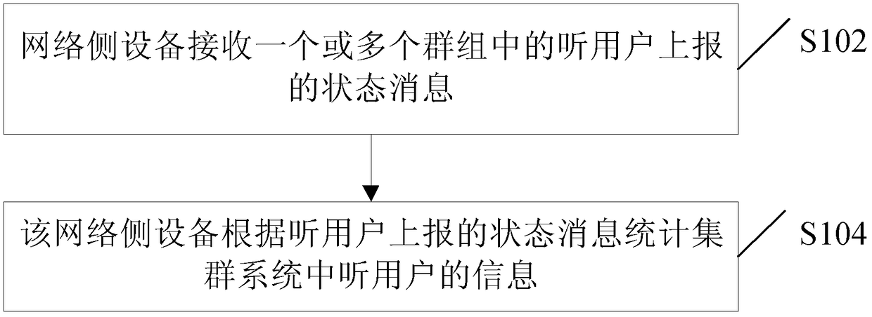 Statistical method, device, and system for listening to user information, and listening user terminal