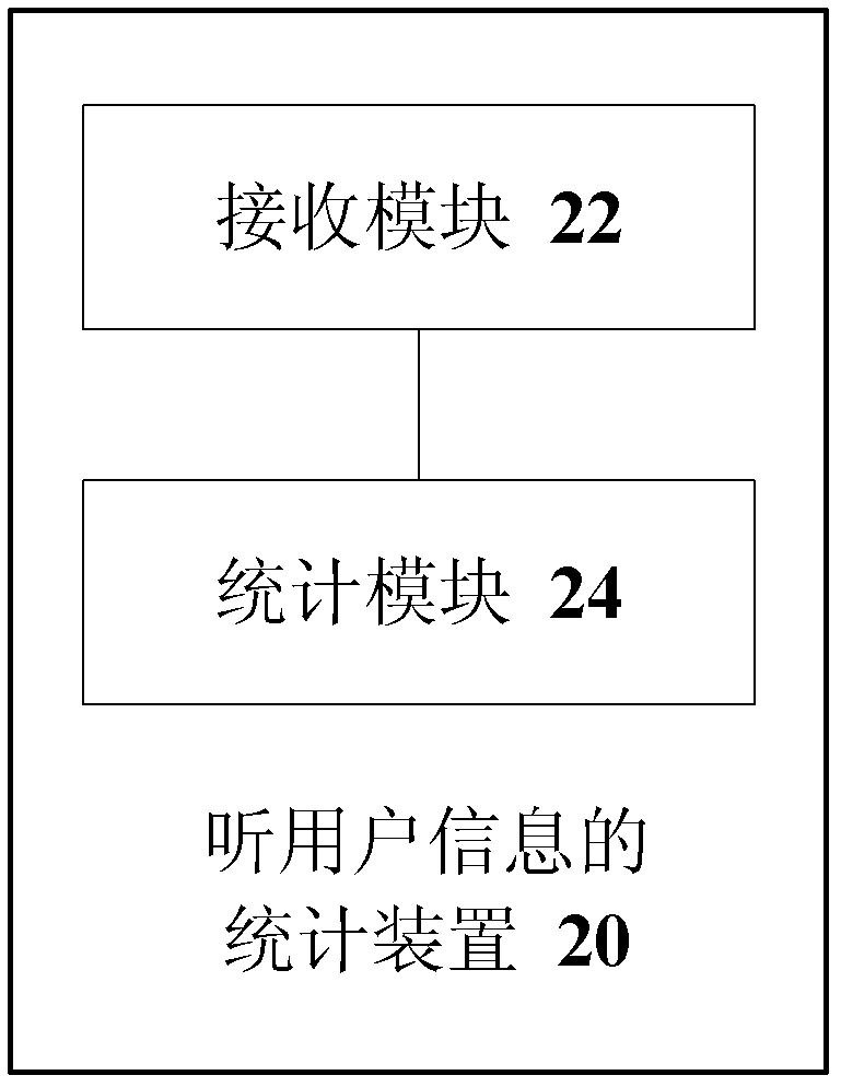 Statistical method, device, and system for listening to user information, and listening user terminal