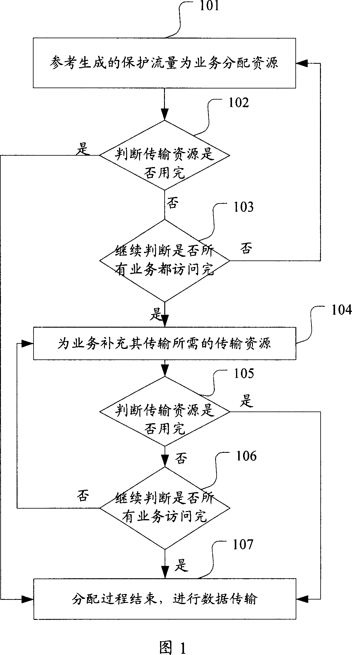 Method and system for scheduling transmission resources