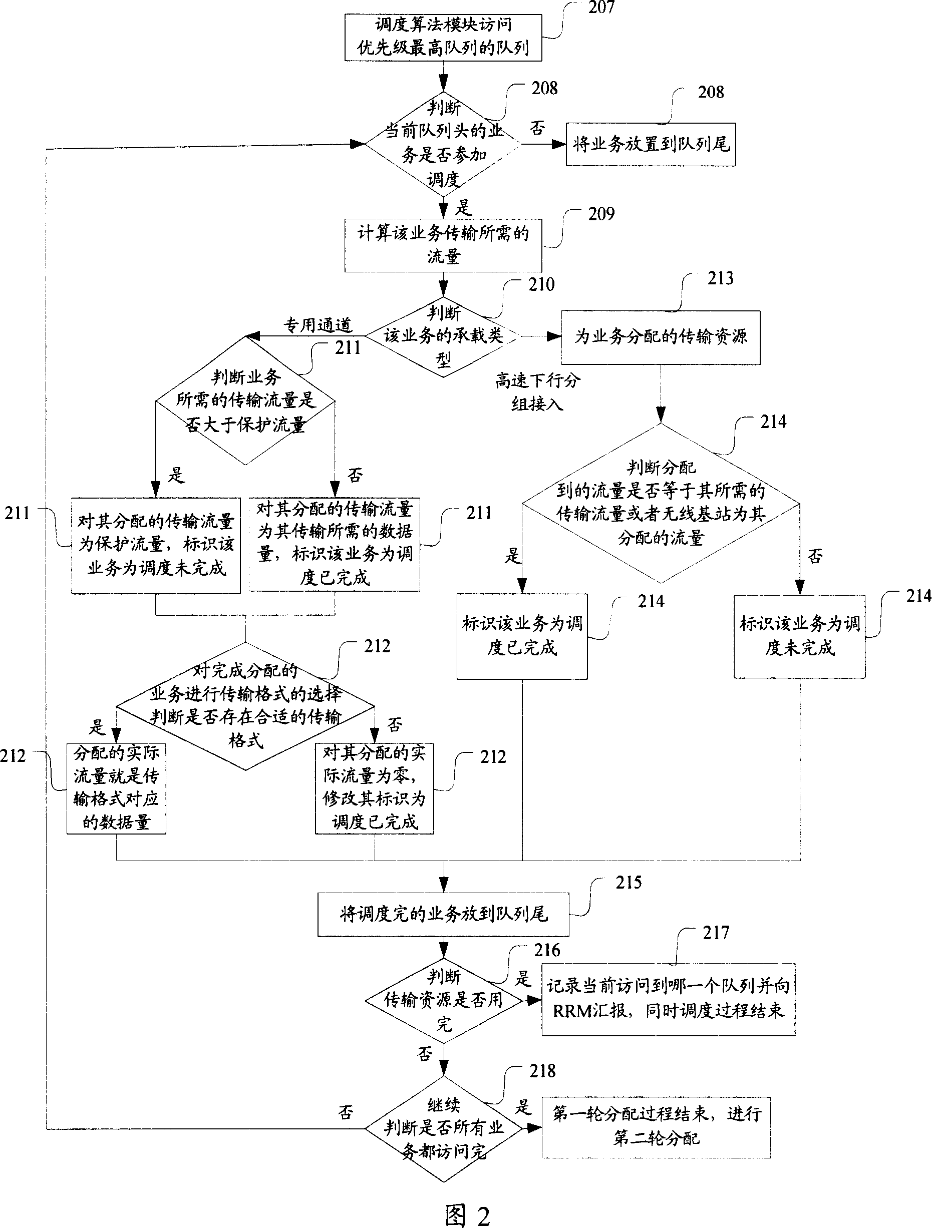 Method and system for scheduling transmission resources