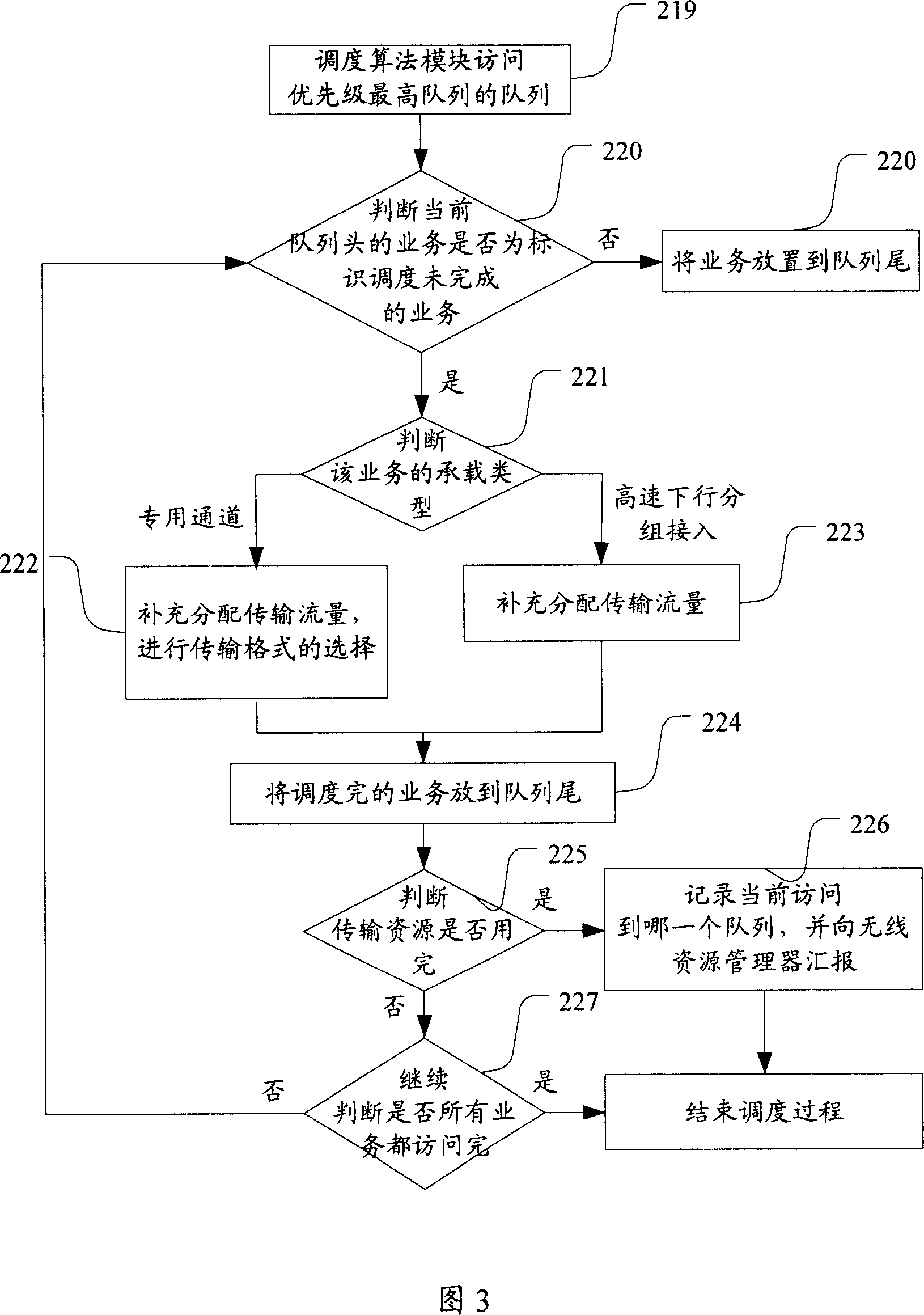 Method and system for scheduling transmission resources