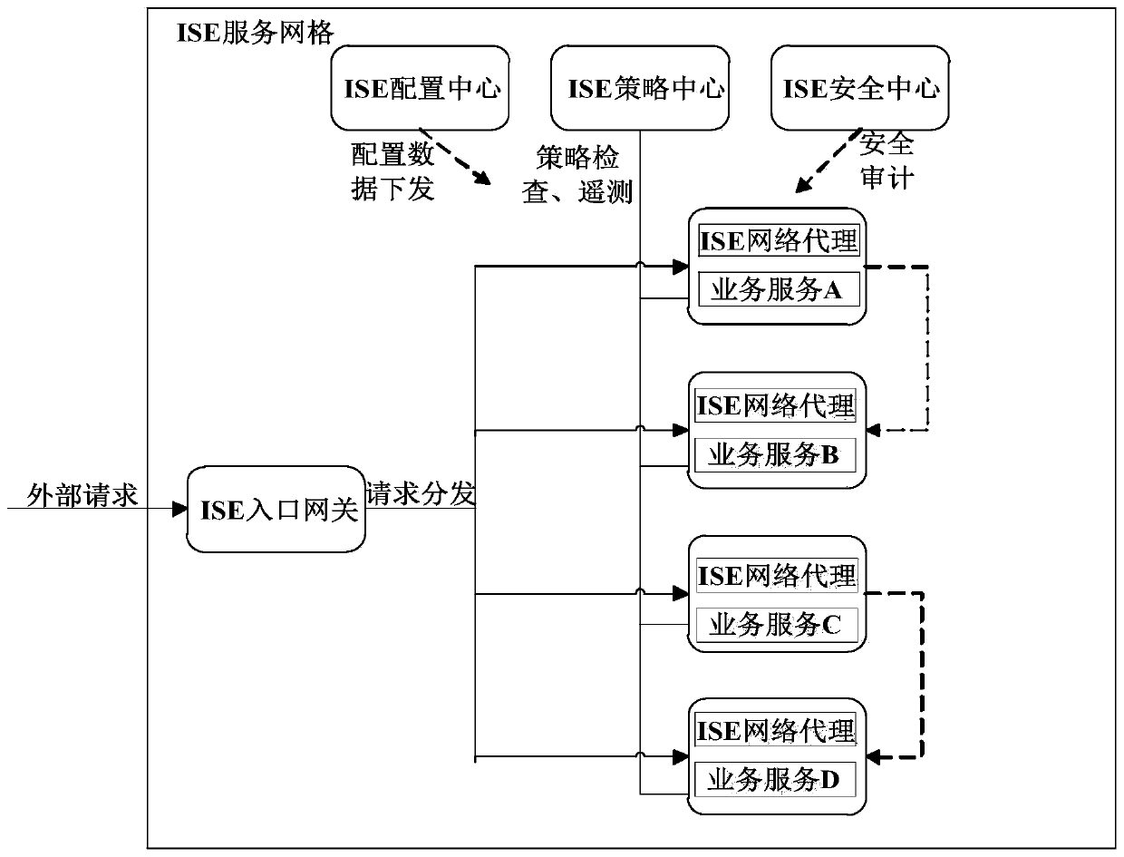 Micro-service engine based on proxy mode