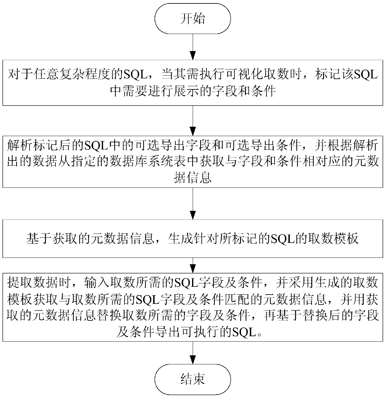 Method and system for adopting structured query language (SQL) mark substitution method to achieve data self-extraction