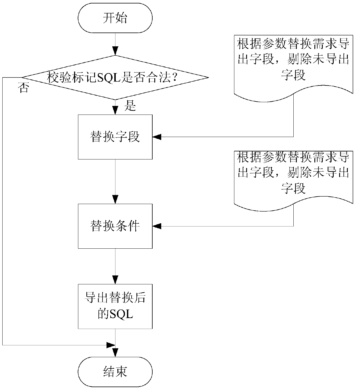 Method and system for adopting structured query language (SQL) mark substitution method to achieve data self-extraction