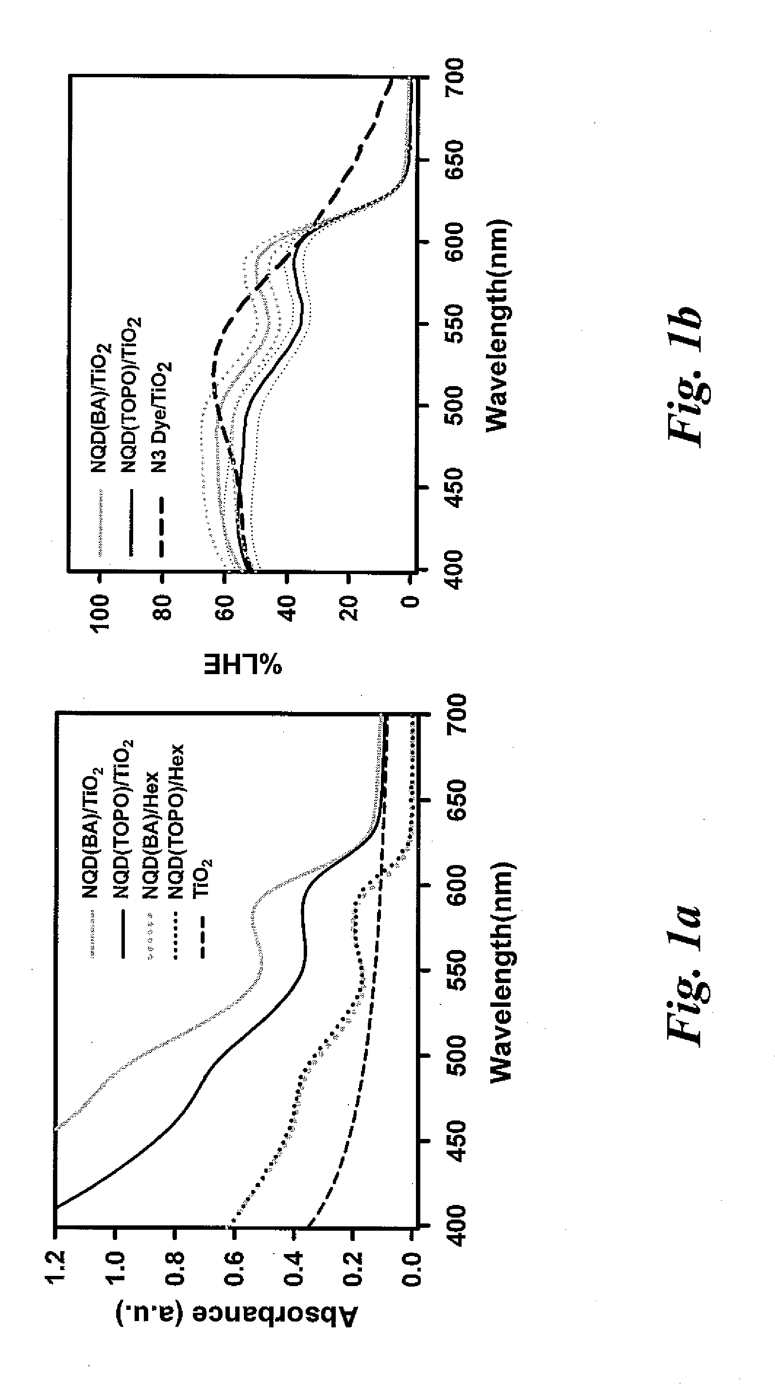 Quantum dot sensitized solar cell