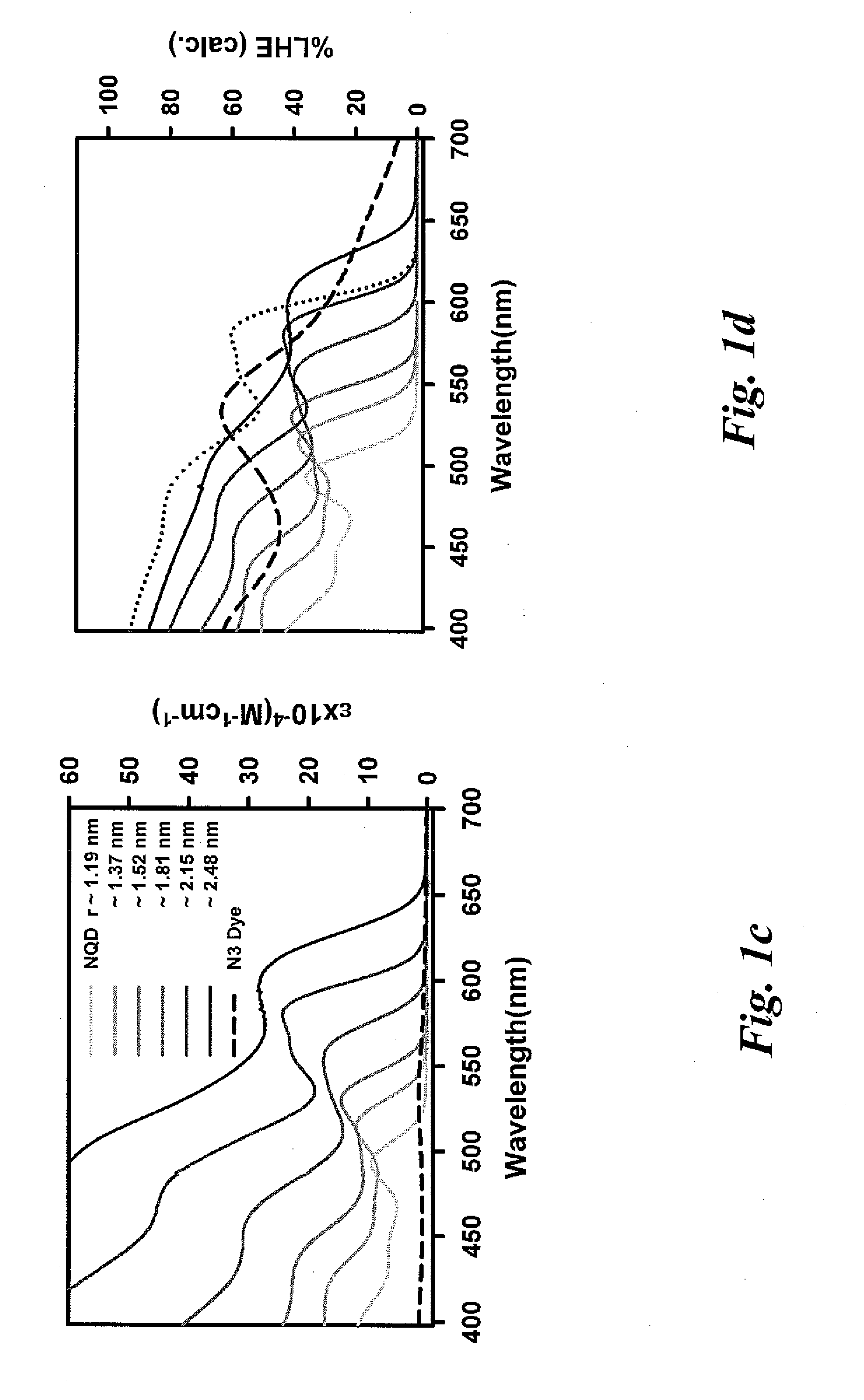 Quantum dot sensitized solar cell