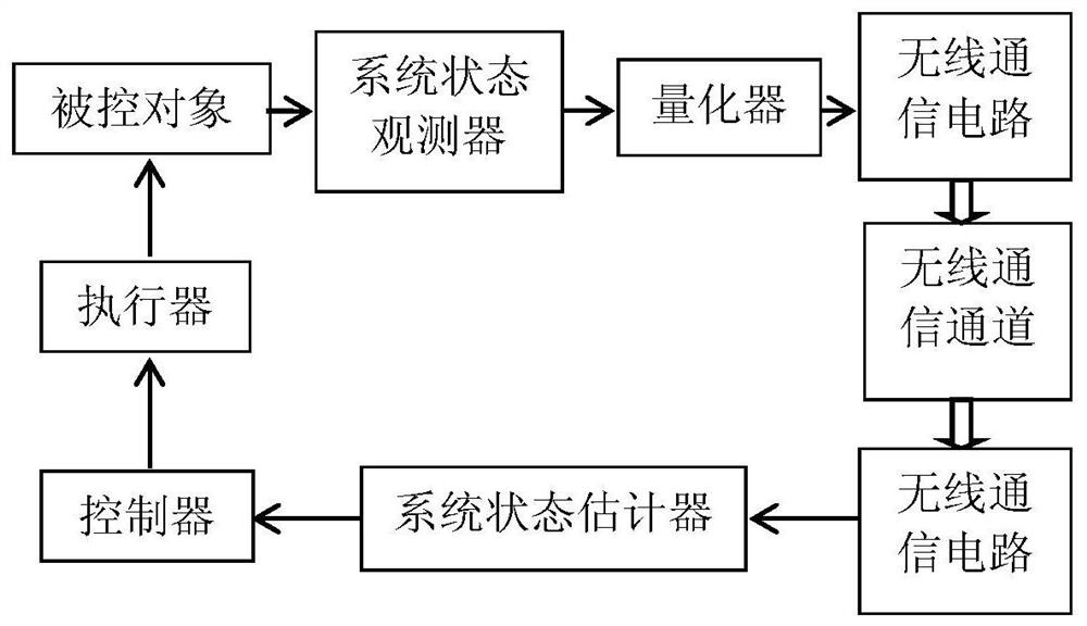 Control system quantizer in wireless control device and its quantization feedback control method