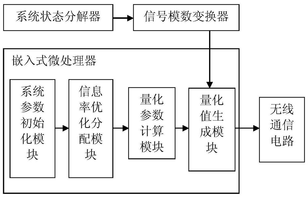 Control system quantizer in wireless control device and its quantization feedback control method