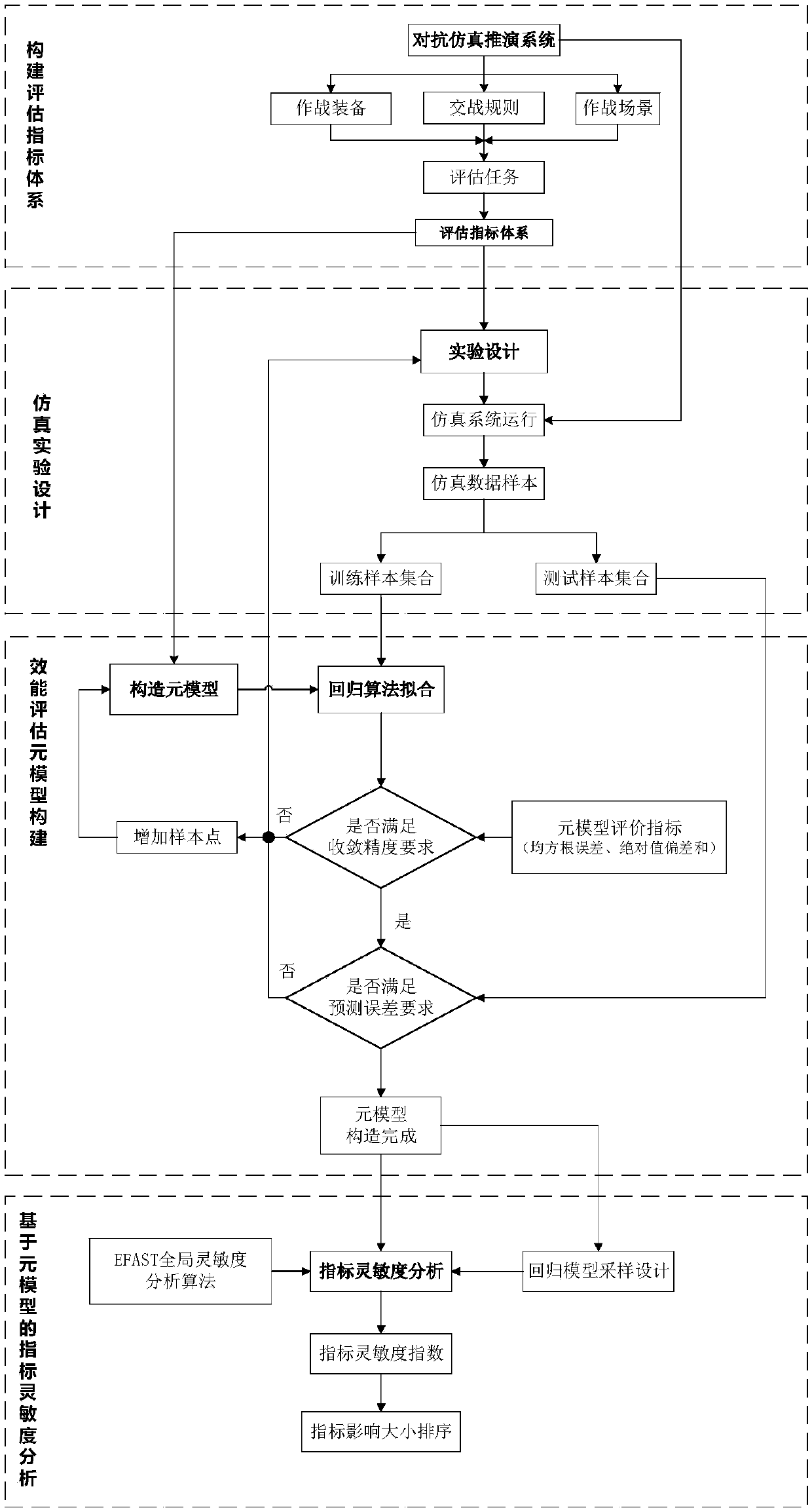 The invention discloses a rEapid quipment efficiency evaluation result rapid analysis method based on a meta-model analysis method for an equipment efficiency evaluation result based on a meta-model