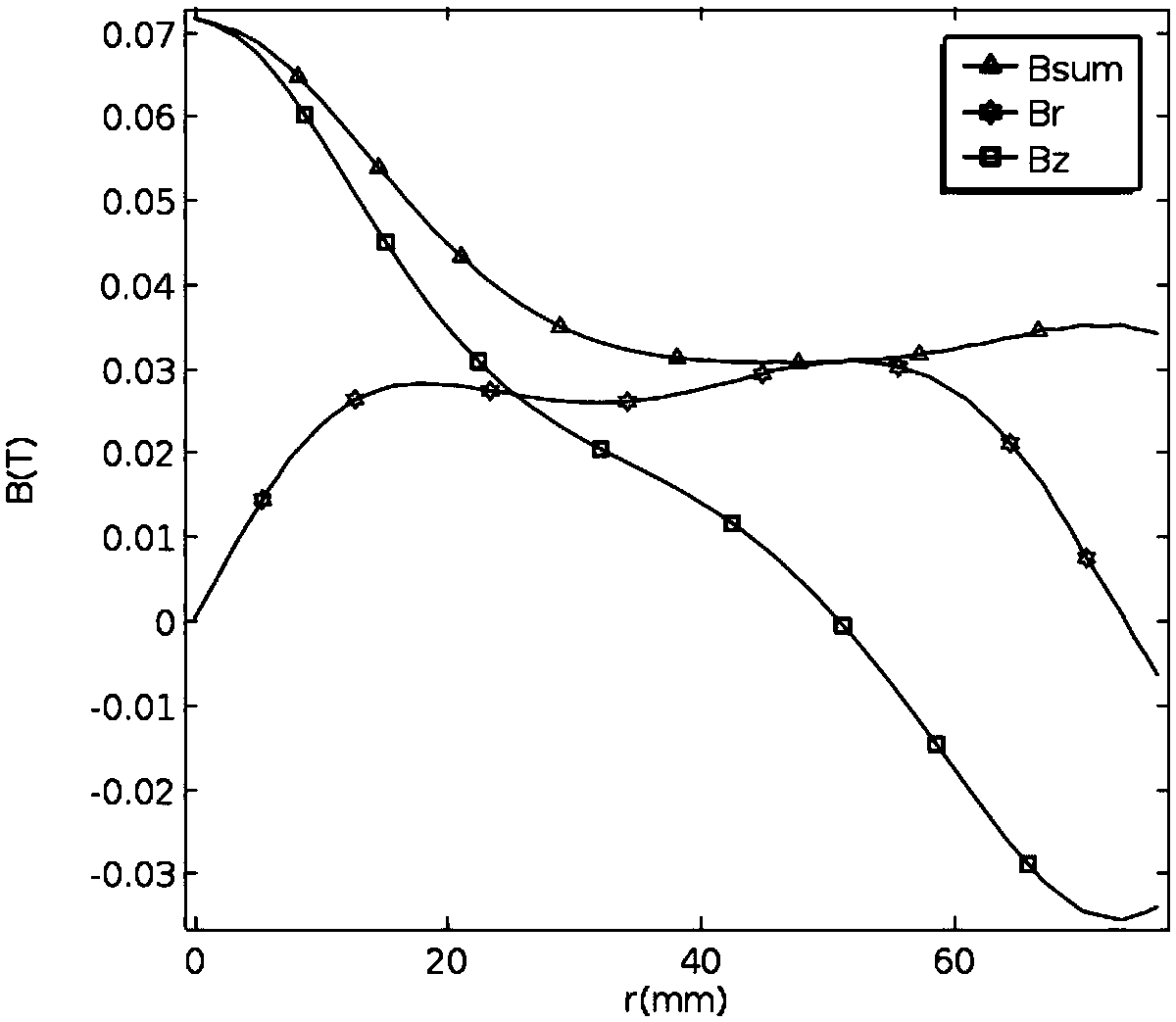 Combined type magnetron sputtering cathode