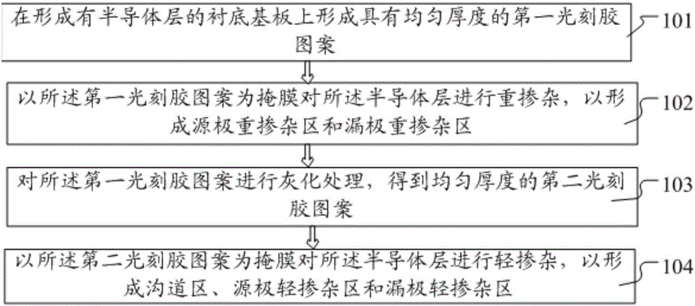 Preparation methods of thin film transistor and array substrate, array substrate and display device