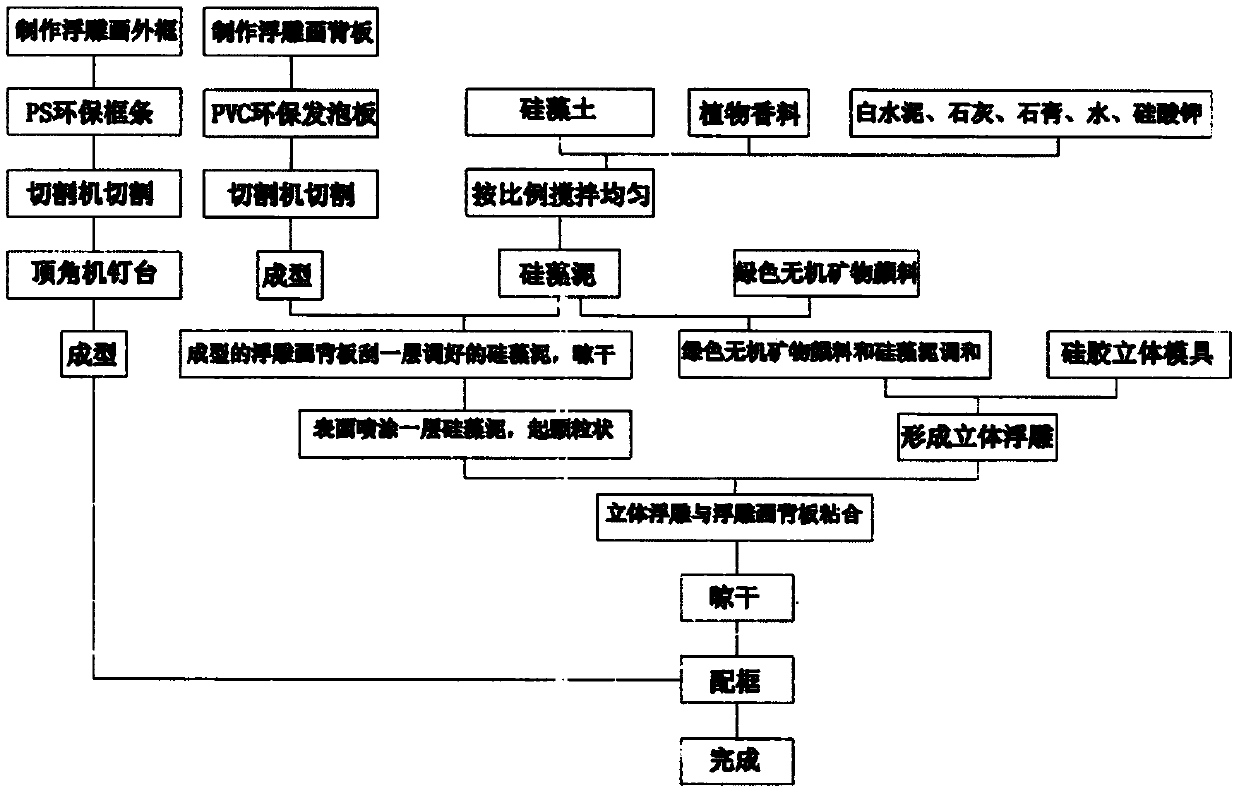 Manufacturing method of diatom ooze embossment hanging picture