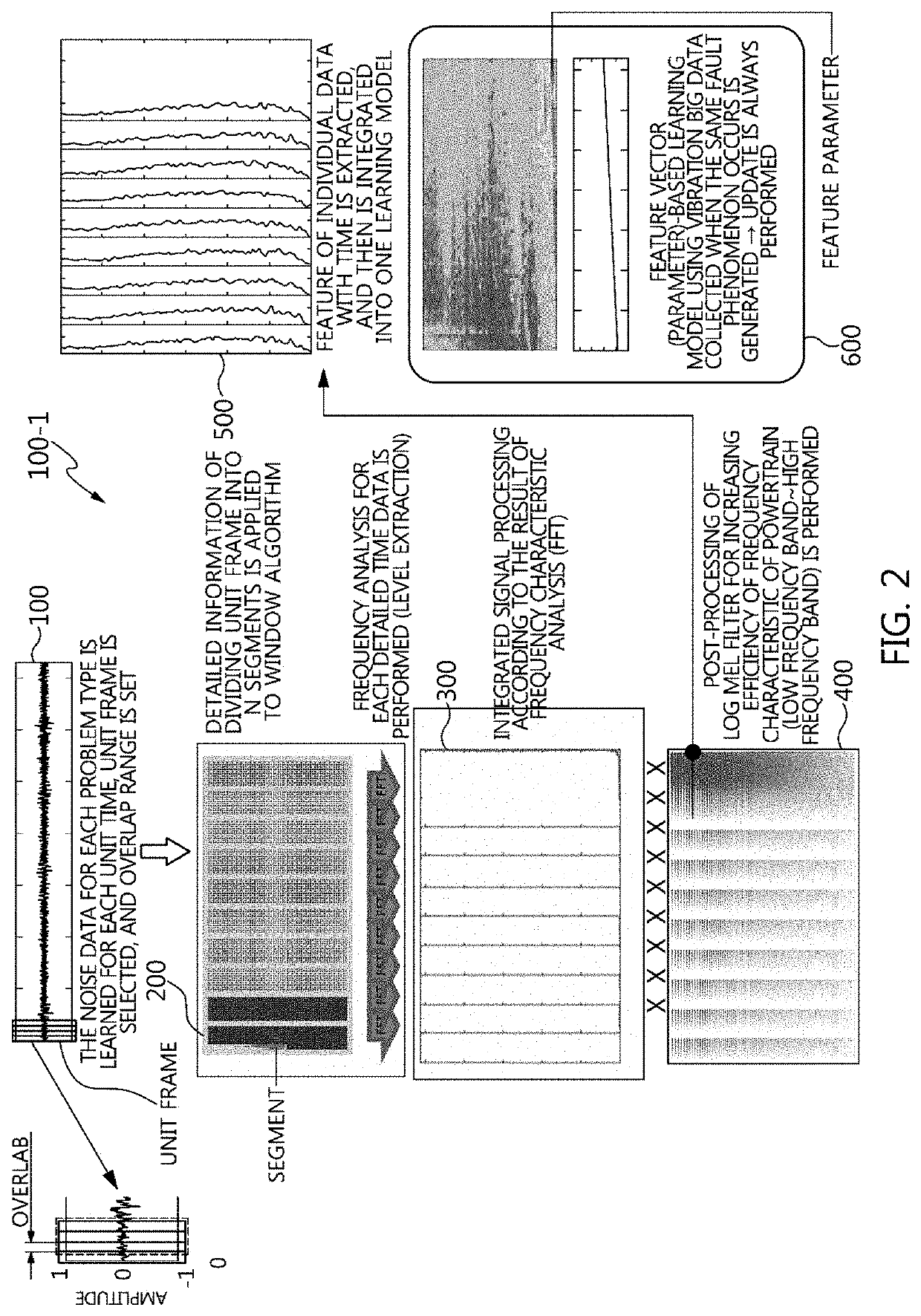 Noise data artificial intelligence apparatus and pre-conditioning method for identifying source of problematic noise