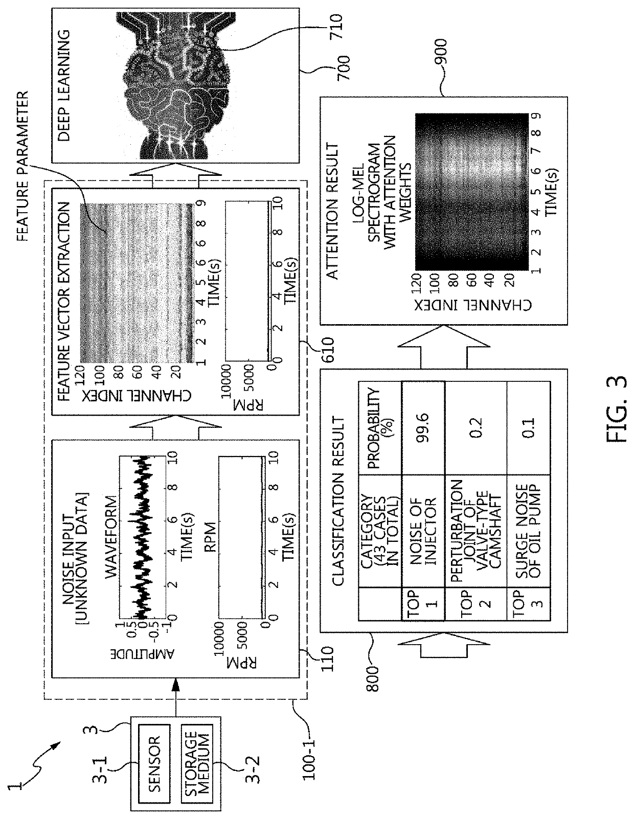 Noise data artificial intelligence apparatus and pre-conditioning method for identifying source of problematic noise