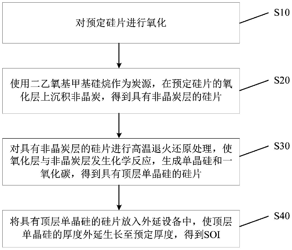 Method for direct growth of SOI