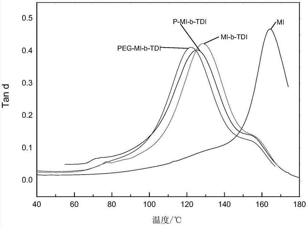 Epoxy resin toughening curing agent and preparation method thereof