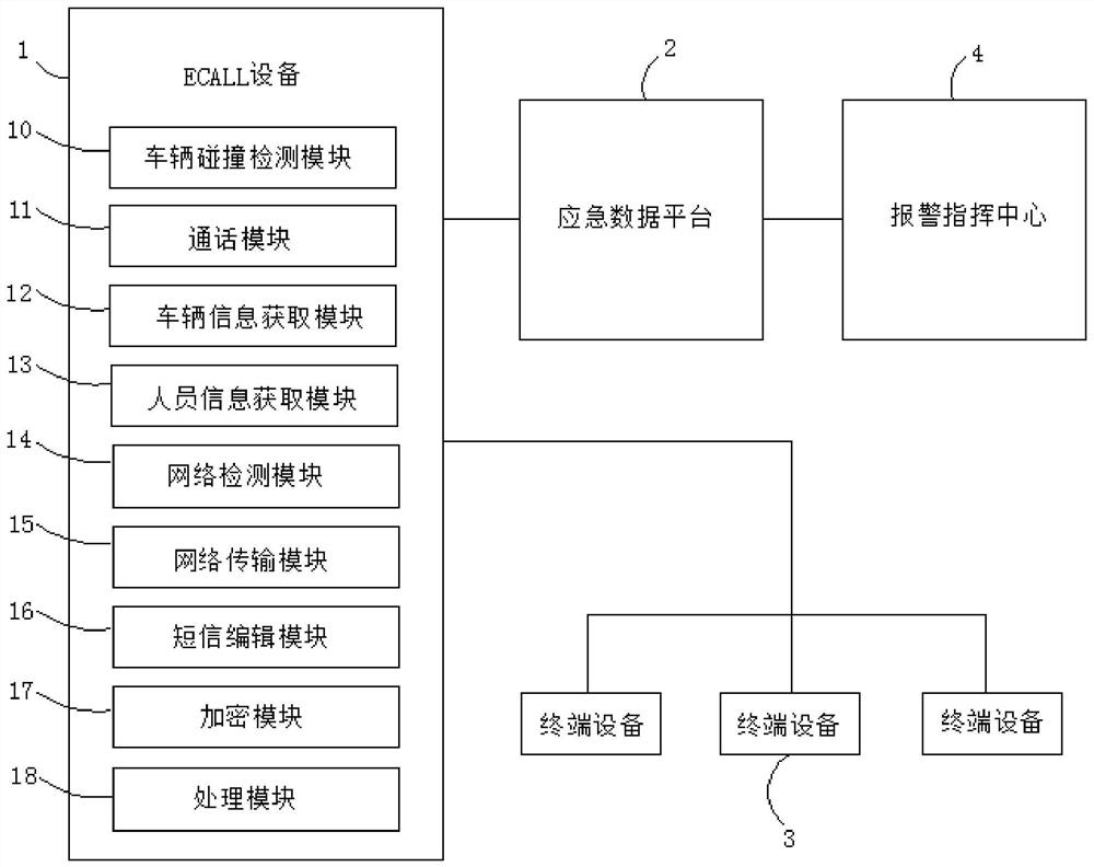 A vehicle-mounted ecall device alarm method and system with vehicle and personnel information detection