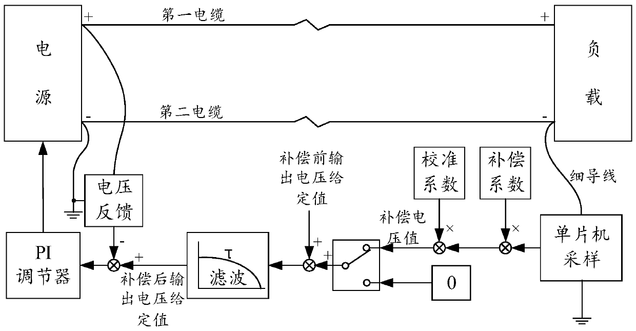 A Remote Voltage Stabilization Method Based on Single-Wire Voltage Drop Sampling Calculation and Compensation