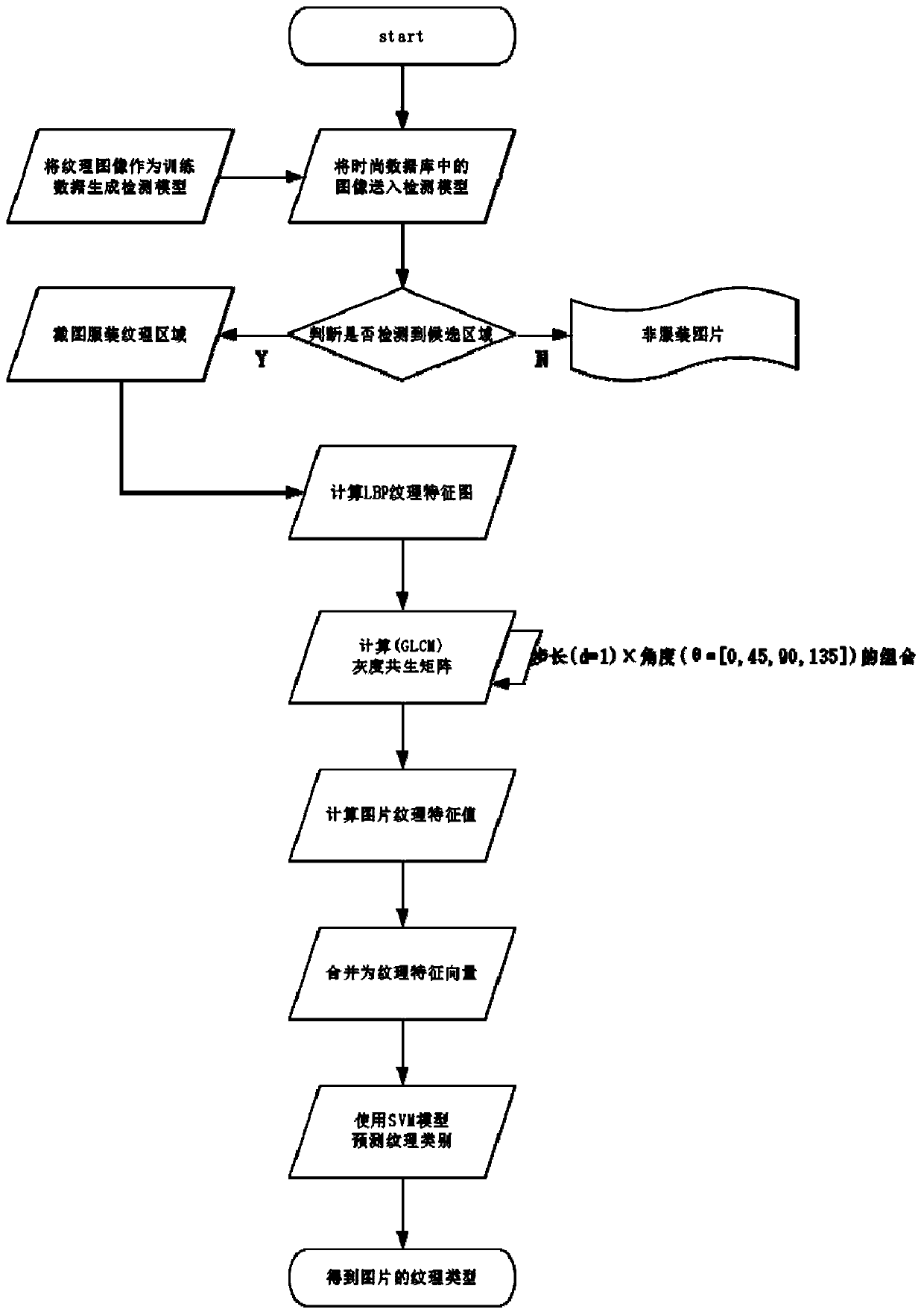 Garment texture recognition and classification method based on LBP and GLCM