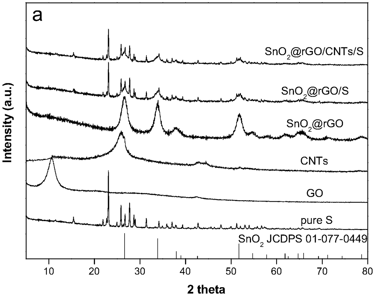 Lithium-sulfur battery cathode material and preparation method thereof