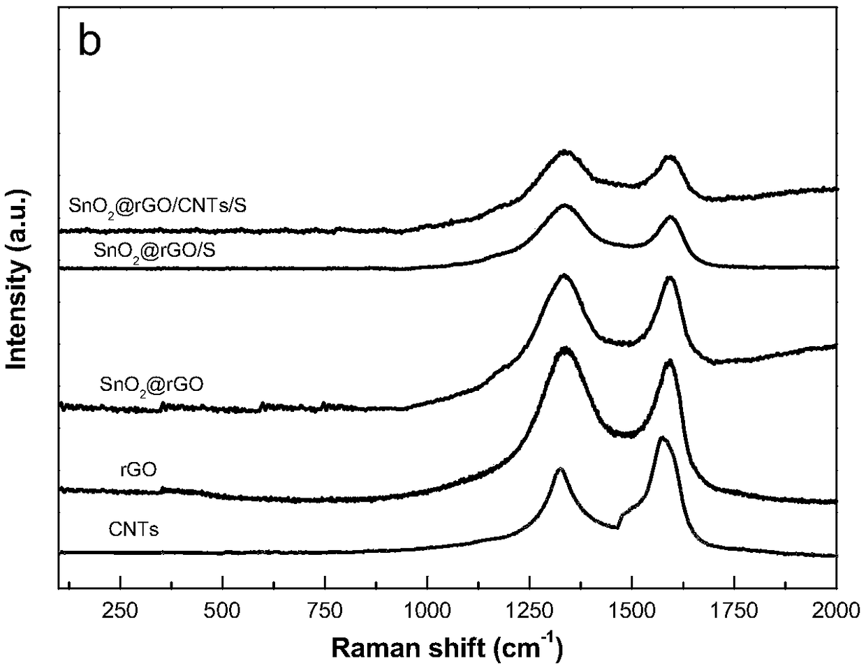 Lithium-sulfur battery cathode material and preparation method thereof