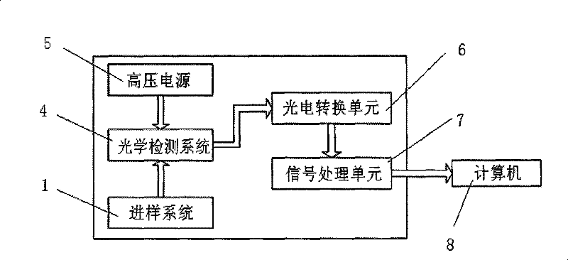 Portable capillary pipe electrophoresis apparatus