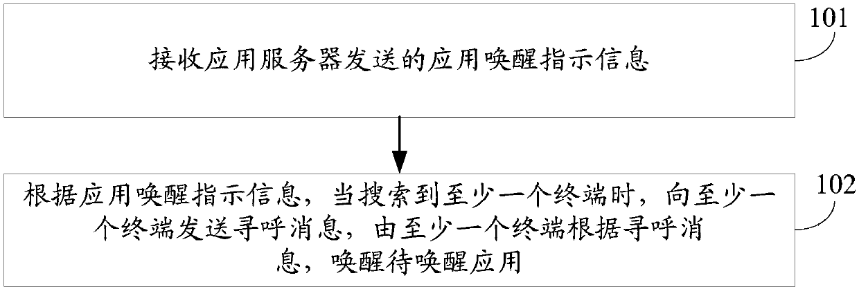 Method for waking up application program, network side equipment and terminal