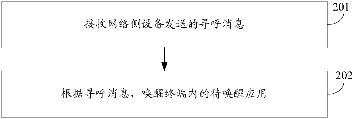 Method for waking up application program, network side equipment and terminal