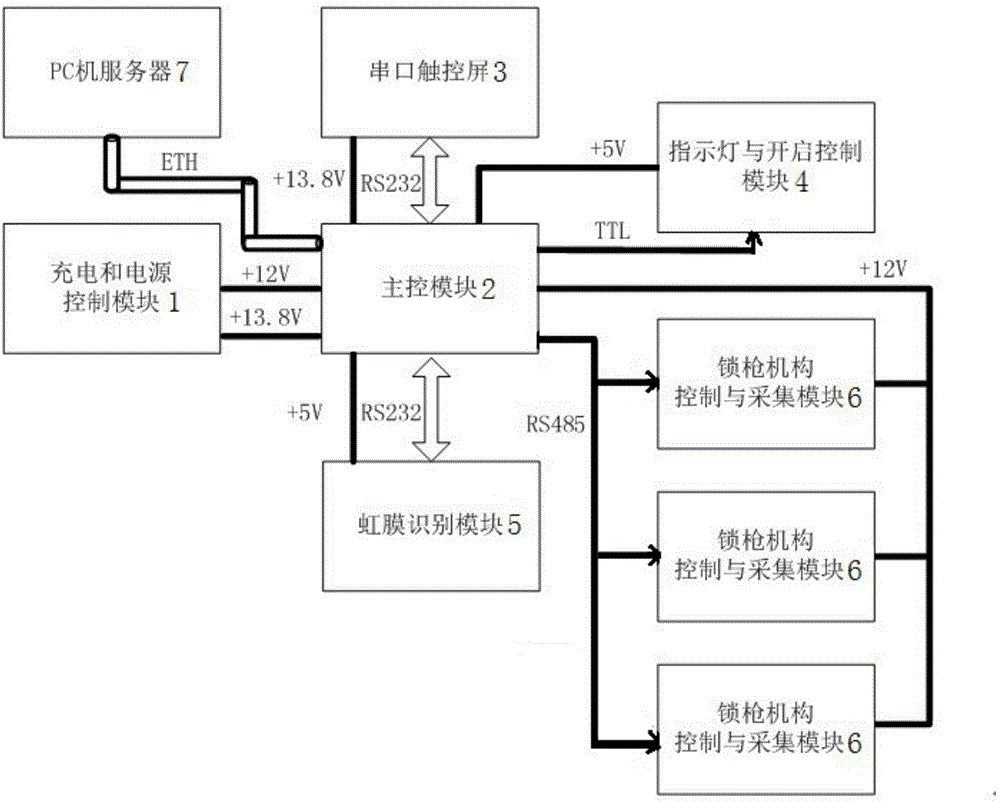 Intelligent iris recognition gun locker control system