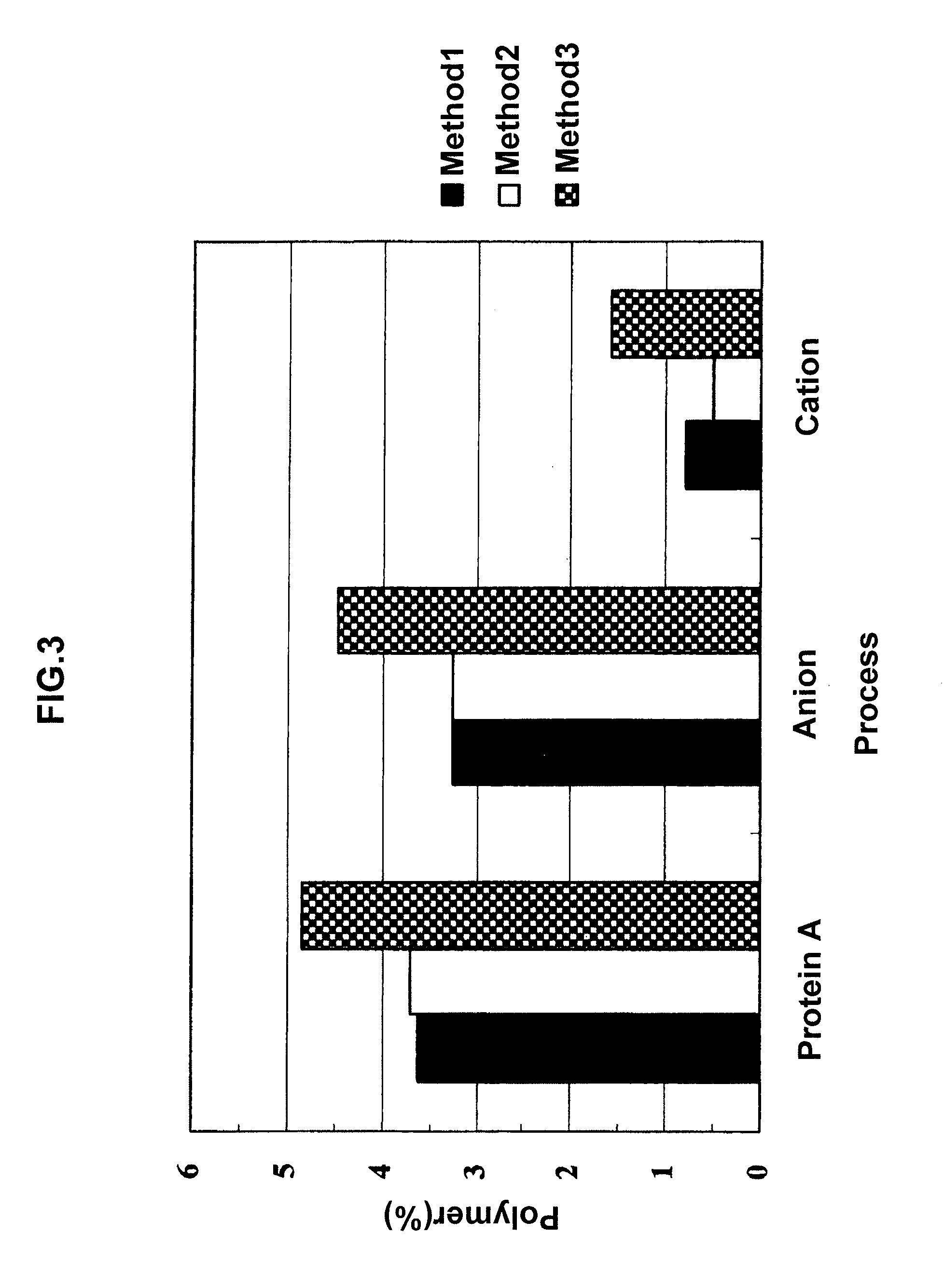 Method for purifying protein using amino acid