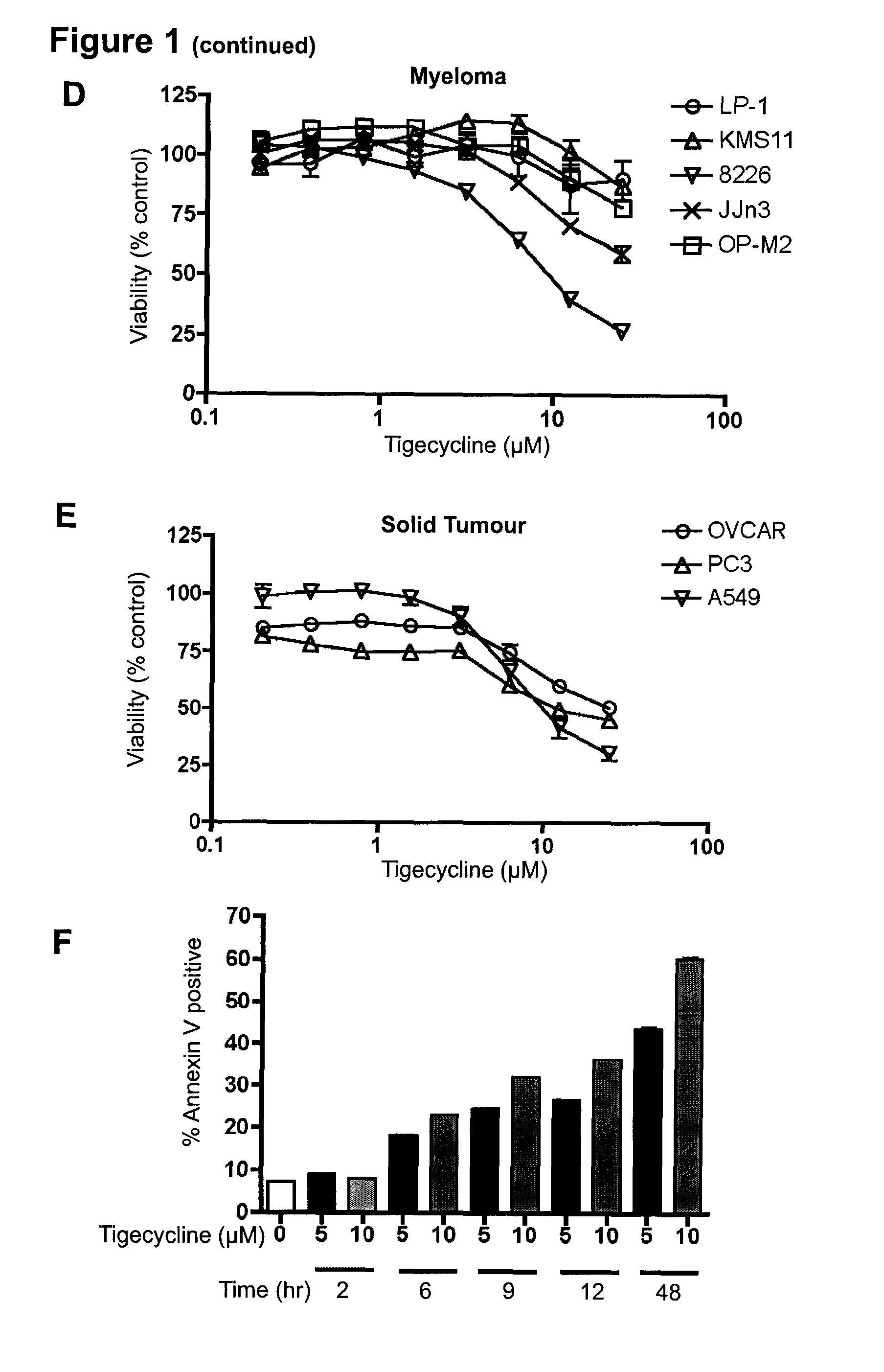 Use of tigecycline for treatment of cancer