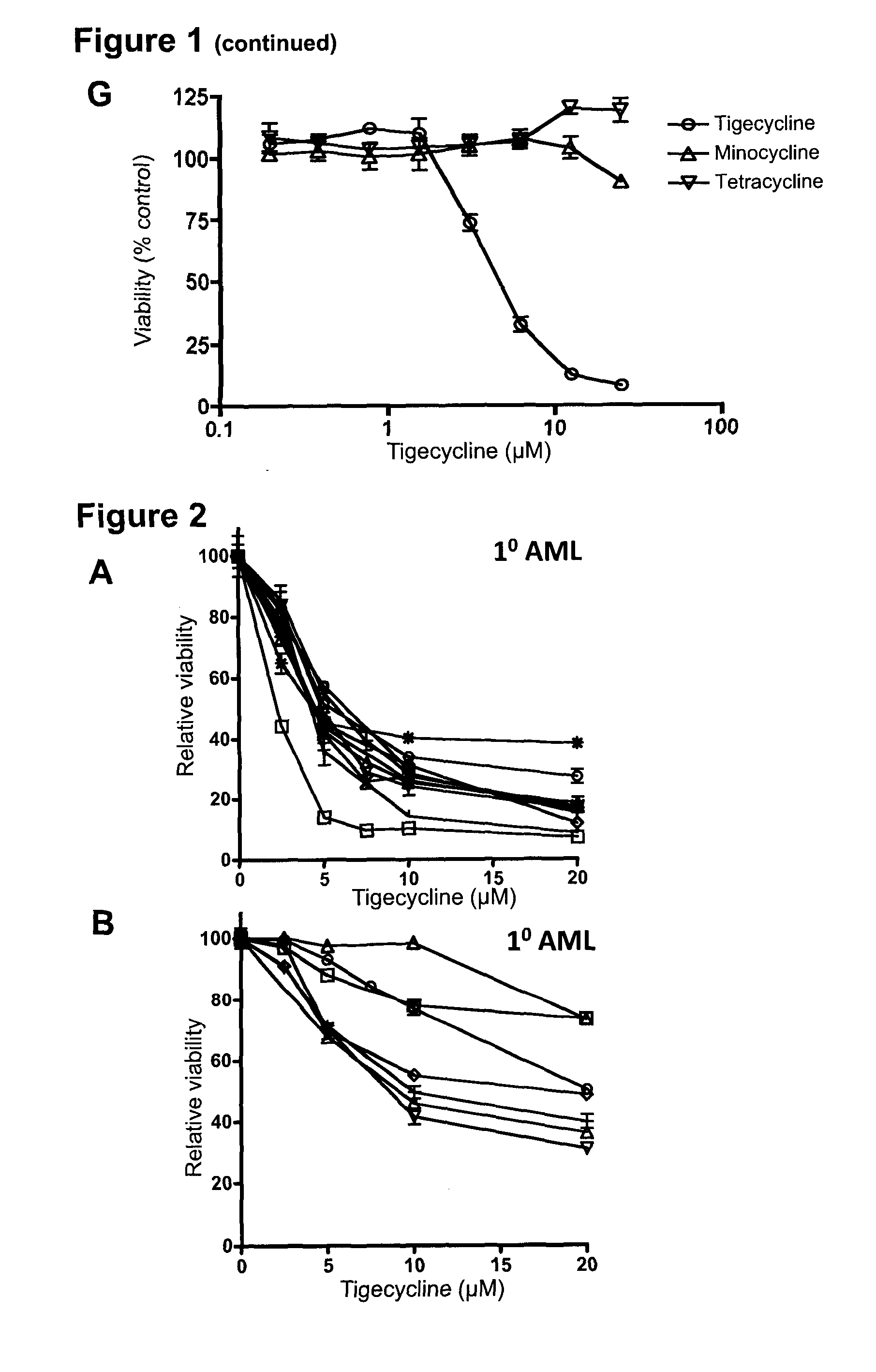 Use of tigecycline for treatment of cancer