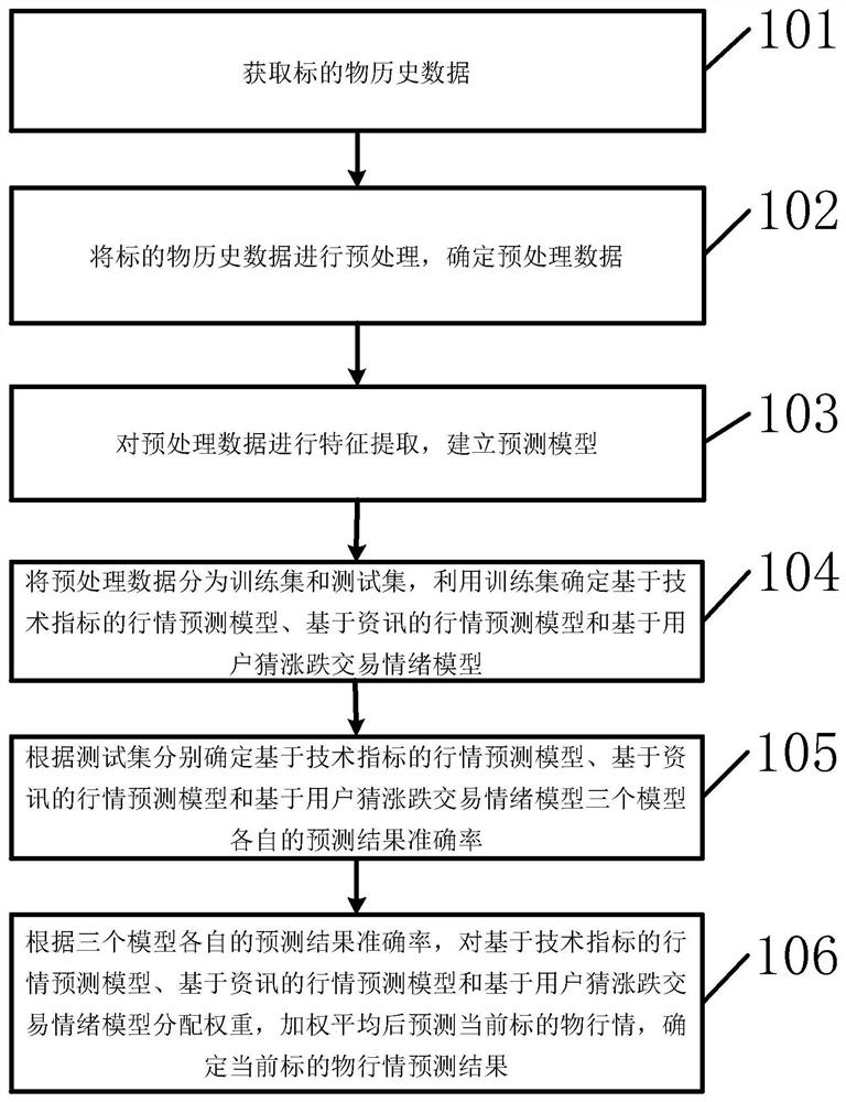 Multi-model subject matter market prediction method and device