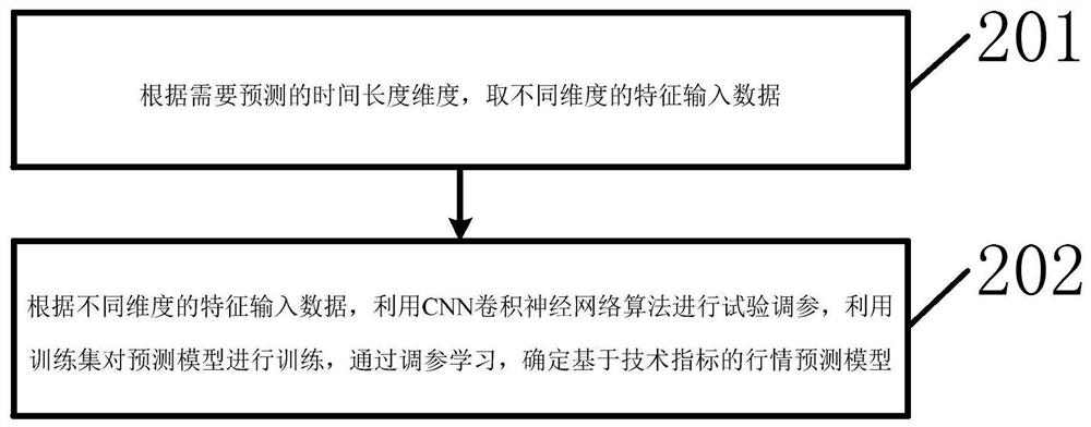 Multi-model subject matter market prediction method and device