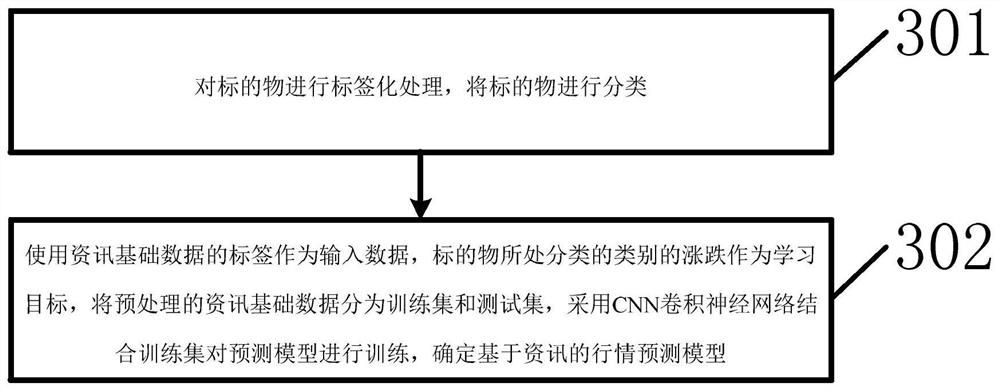 Multi-model subject matter market prediction method and device