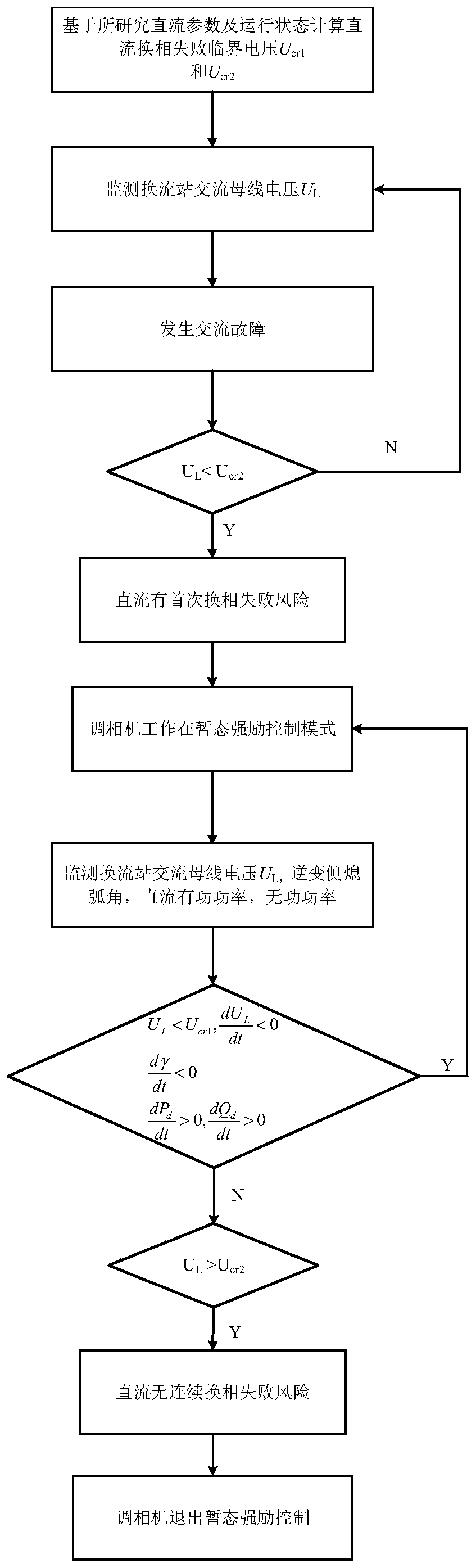 Method and system for suppressing DC continuous commutation failure based on rapid forced excitation of phase modifier