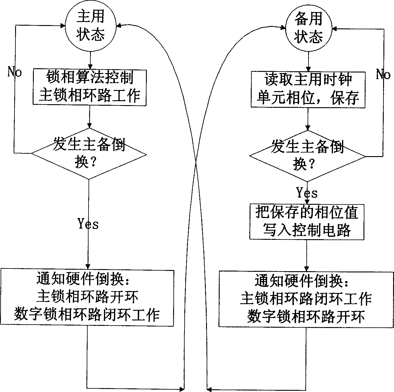 Method and apparatus for realizing clock active/standby changeover error-free