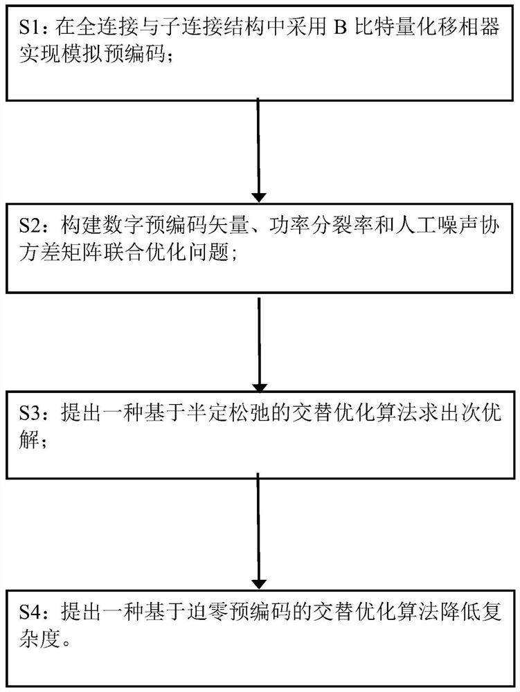 A method and device for millimeter-wave wireless portable energy secure communication