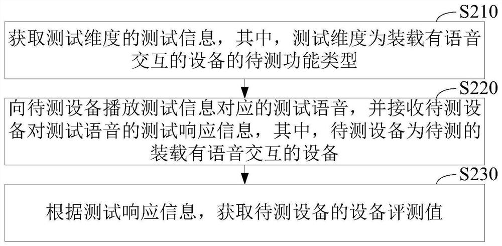 Voice interaction device evaluation method, system, computer device and storage medium